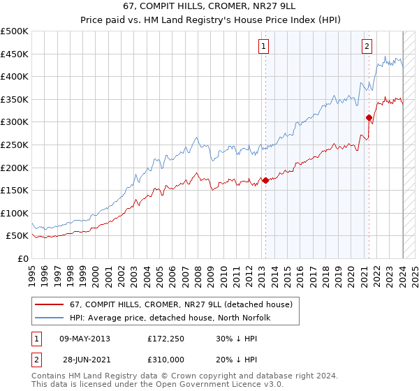 67, COMPIT HILLS, CROMER, NR27 9LL: Price paid vs HM Land Registry's House Price Index
