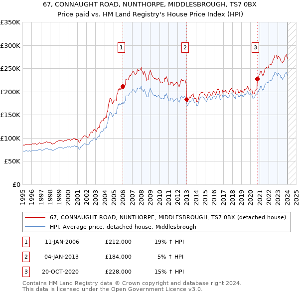 67, CONNAUGHT ROAD, NUNTHORPE, MIDDLESBROUGH, TS7 0BX: Price paid vs HM Land Registry's House Price Index