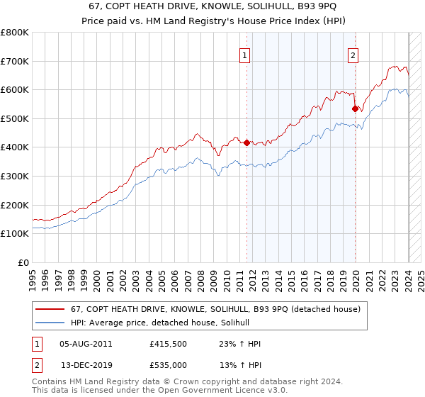67, COPT HEATH DRIVE, KNOWLE, SOLIHULL, B93 9PQ: Price paid vs HM Land Registry's House Price Index