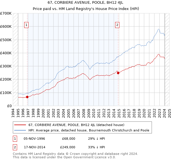 67, CORBIERE AVENUE, POOLE, BH12 4JL: Price paid vs HM Land Registry's House Price Index