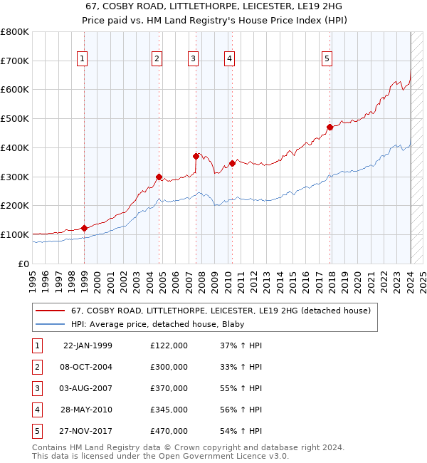 67, COSBY ROAD, LITTLETHORPE, LEICESTER, LE19 2HG: Price paid vs HM Land Registry's House Price Index