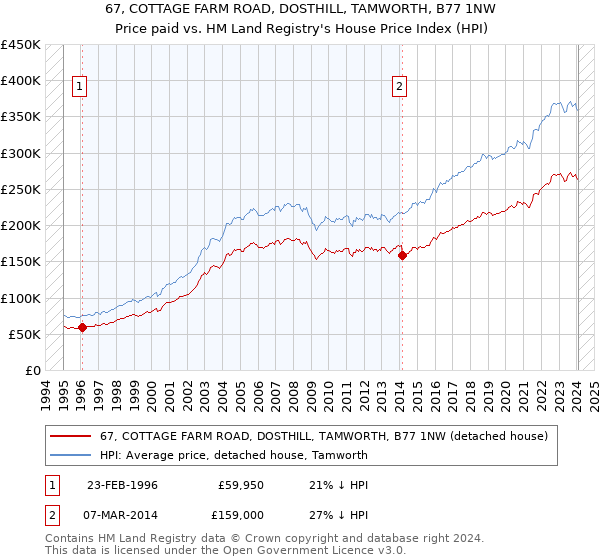 67, COTTAGE FARM ROAD, DOSTHILL, TAMWORTH, B77 1NW: Price paid vs HM Land Registry's House Price Index