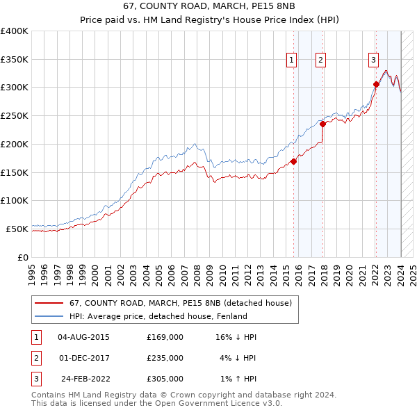 67, COUNTY ROAD, MARCH, PE15 8NB: Price paid vs HM Land Registry's House Price Index