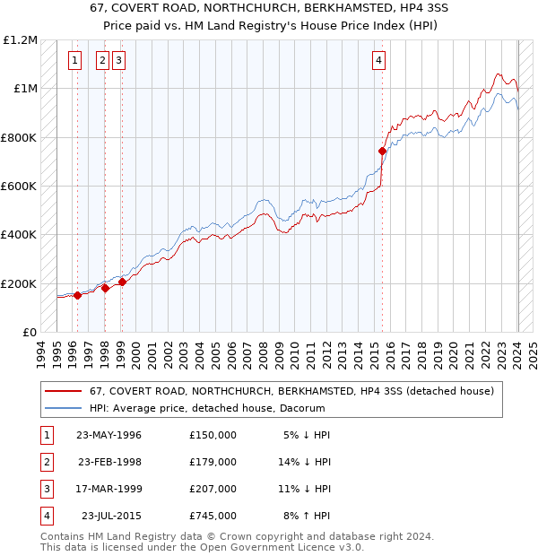 67, COVERT ROAD, NORTHCHURCH, BERKHAMSTED, HP4 3SS: Price paid vs HM Land Registry's House Price Index