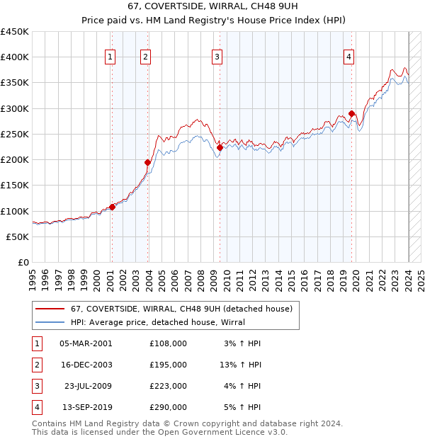 67, COVERTSIDE, WIRRAL, CH48 9UH: Price paid vs HM Land Registry's House Price Index