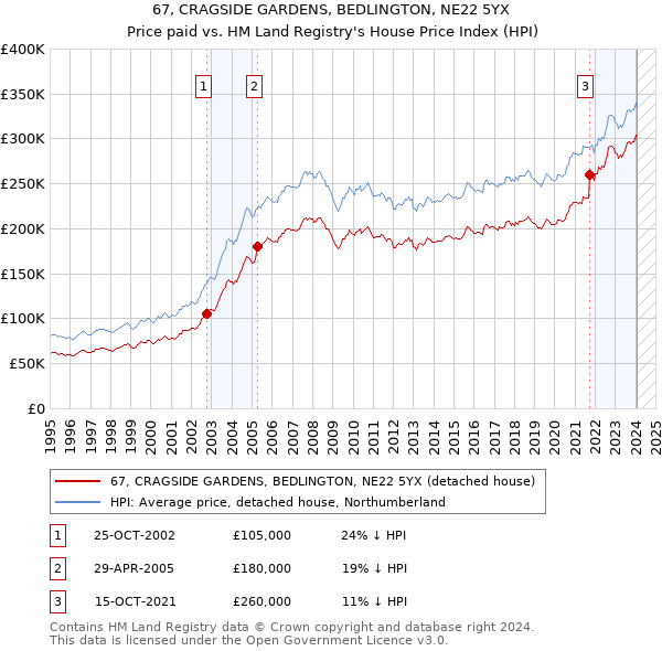 67, CRAGSIDE GARDENS, BEDLINGTON, NE22 5YX: Price paid vs HM Land Registry's House Price Index