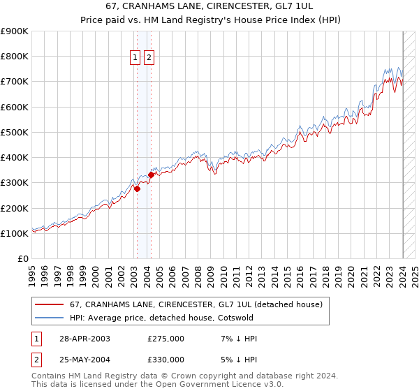 67, CRANHAMS LANE, CIRENCESTER, GL7 1UL: Price paid vs HM Land Registry's House Price Index