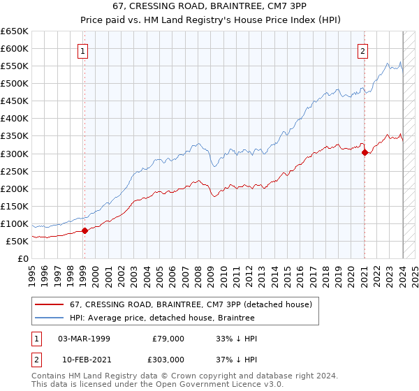 67, CRESSING ROAD, BRAINTREE, CM7 3PP: Price paid vs HM Land Registry's House Price Index