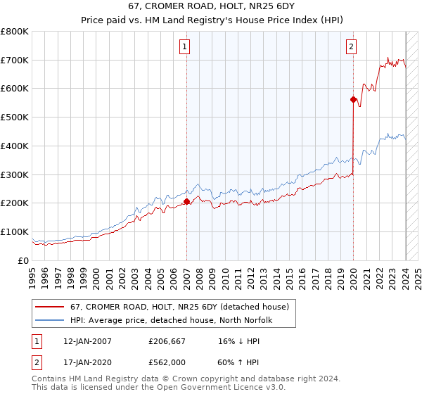67, CROMER ROAD, HOLT, NR25 6DY: Price paid vs HM Land Registry's House Price Index