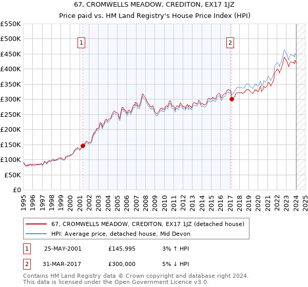 67, CROMWELLS MEADOW, CREDITON, EX17 1JZ: Price paid vs HM Land Registry's House Price Index