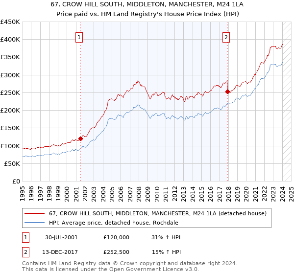 67, CROW HILL SOUTH, MIDDLETON, MANCHESTER, M24 1LA: Price paid vs HM Land Registry's House Price Index