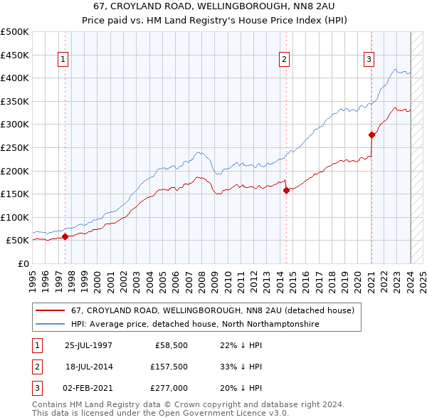 67, CROYLAND ROAD, WELLINGBOROUGH, NN8 2AU: Price paid vs HM Land Registry's House Price Index