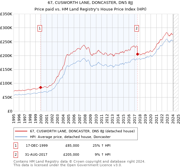 67, CUSWORTH LANE, DONCASTER, DN5 8JJ: Price paid vs HM Land Registry's House Price Index