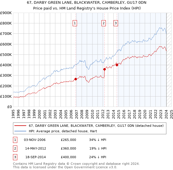 67, DARBY GREEN LANE, BLACKWATER, CAMBERLEY, GU17 0DN: Price paid vs HM Land Registry's House Price Index