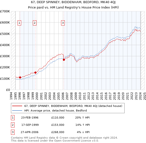 67, DEEP SPINNEY, BIDDENHAM, BEDFORD, MK40 4QJ: Price paid vs HM Land Registry's House Price Index