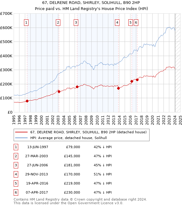 67, DELRENE ROAD, SHIRLEY, SOLIHULL, B90 2HP: Price paid vs HM Land Registry's House Price Index