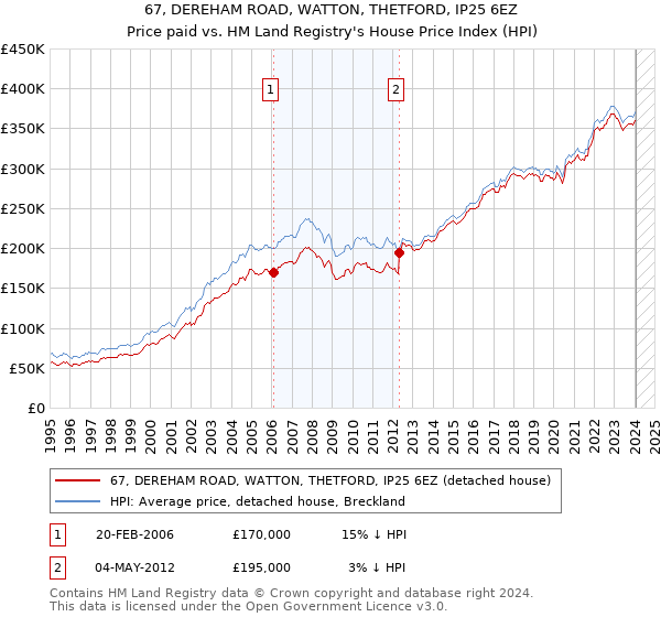 67, DEREHAM ROAD, WATTON, THETFORD, IP25 6EZ: Price paid vs HM Land Registry's House Price Index