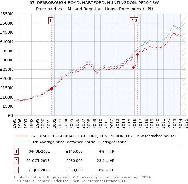67, DESBOROUGH ROAD, HARTFORD, HUNTINGDON, PE29 1SW: Price paid vs HM Land Registry's House Price Index