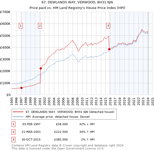 67, DEWLANDS WAY, VERWOOD, BH31 6JN: Price paid vs HM Land Registry's House Price Index