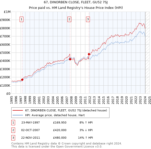 67, DINORBEN CLOSE, FLEET, GU52 7SJ: Price paid vs HM Land Registry's House Price Index