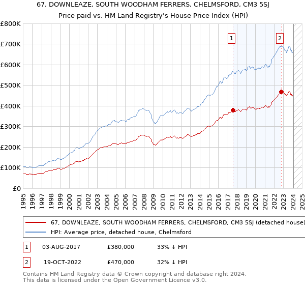 67, DOWNLEAZE, SOUTH WOODHAM FERRERS, CHELMSFORD, CM3 5SJ: Price paid vs HM Land Registry's House Price Index