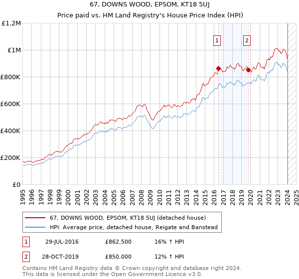 67, DOWNS WOOD, EPSOM, KT18 5UJ: Price paid vs HM Land Registry's House Price Index
