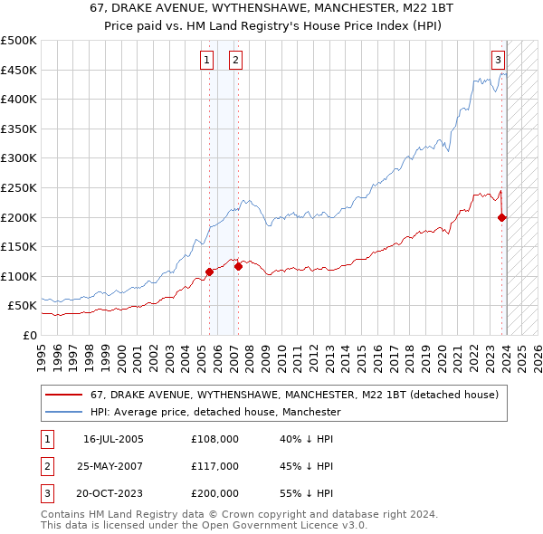 67, DRAKE AVENUE, WYTHENSHAWE, MANCHESTER, M22 1BT: Price paid vs HM Land Registry's House Price Index