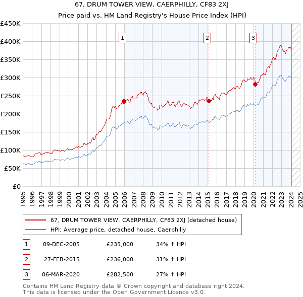 67, DRUM TOWER VIEW, CAERPHILLY, CF83 2XJ: Price paid vs HM Land Registry's House Price Index