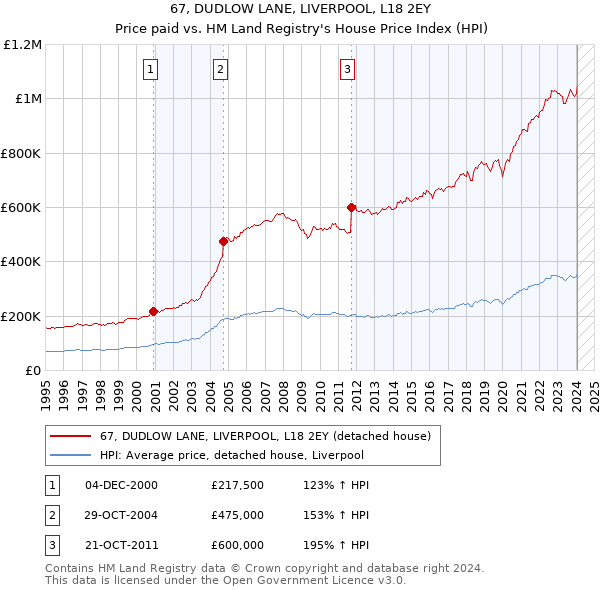 67, DUDLOW LANE, LIVERPOOL, L18 2EY: Price paid vs HM Land Registry's House Price Index