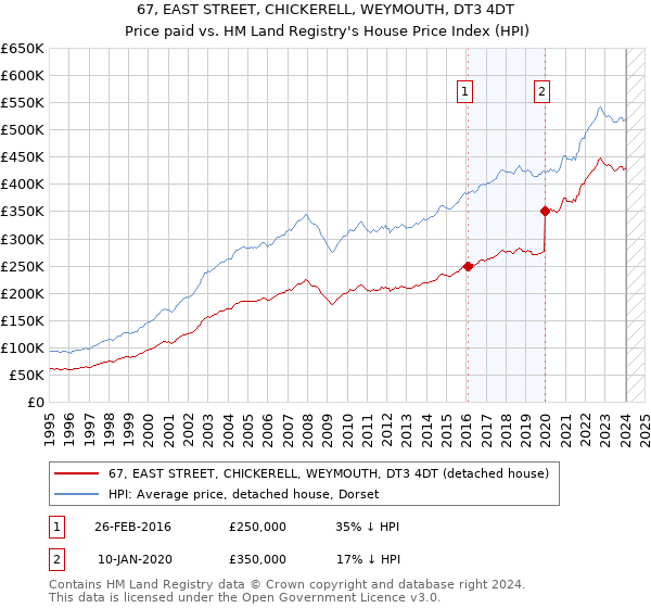 67, EAST STREET, CHICKERELL, WEYMOUTH, DT3 4DT: Price paid vs HM Land Registry's House Price Index