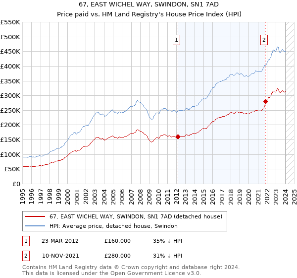 67, EAST WICHEL WAY, SWINDON, SN1 7AD: Price paid vs HM Land Registry's House Price Index