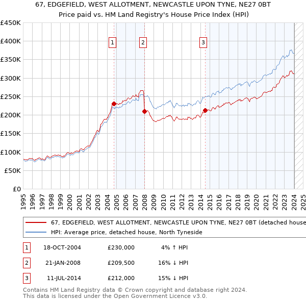67, EDGEFIELD, WEST ALLOTMENT, NEWCASTLE UPON TYNE, NE27 0BT: Price paid vs HM Land Registry's House Price Index