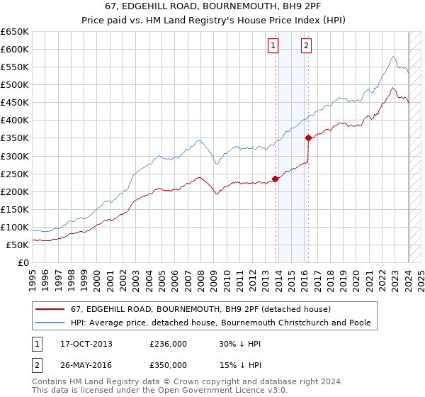 67, EDGEHILL ROAD, BOURNEMOUTH, BH9 2PF: Price paid vs HM Land Registry's House Price Index