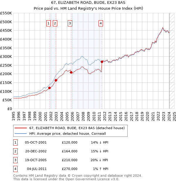 67, ELIZABETH ROAD, BUDE, EX23 8AS: Price paid vs HM Land Registry's House Price Index