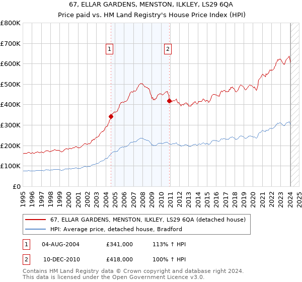 67, ELLAR GARDENS, MENSTON, ILKLEY, LS29 6QA: Price paid vs HM Land Registry's House Price Index