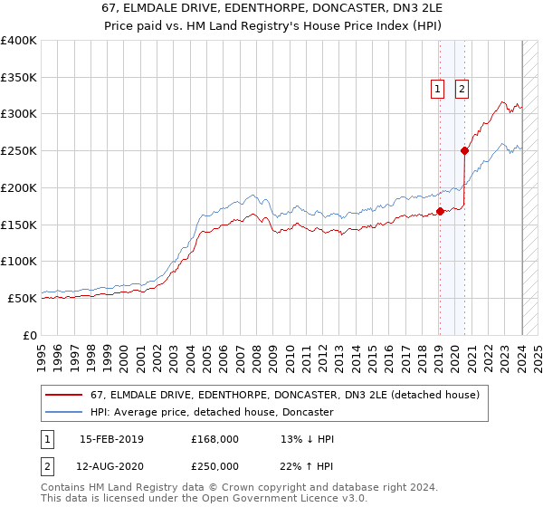 67, ELMDALE DRIVE, EDENTHORPE, DONCASTER, DN3 2LE: Price paid vs HM Land Registry's House Price Index