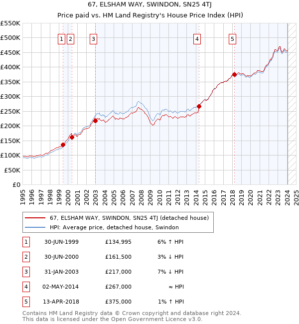 67, ELSHAM WAY, SWINDON, SN25 4TJ: Price paid vs HM Land Registry's House Price Index