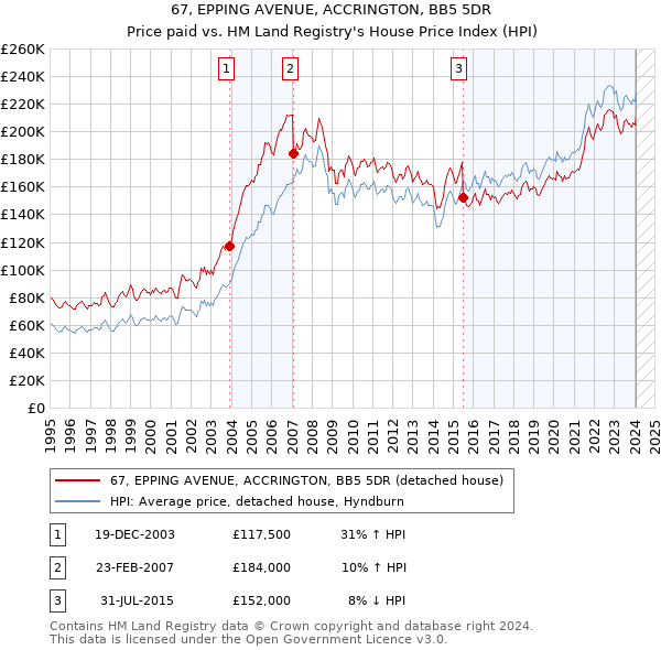 67, EPPING AVENUE, ACCRINGTON, BB5 5DR: Price paid vs HM Land Registry's House Price Index