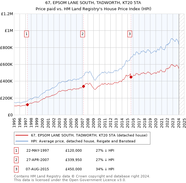 67, EPSOM LANE SOUTH, TADWORTH, KT20 5TA: Price paid vs HM Land Registry's House Price Index