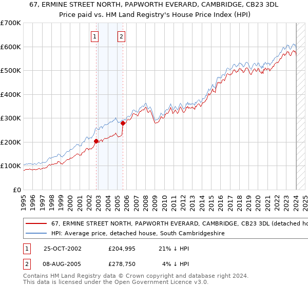 67, ERMINE STREET NORTH, PAPWORTH EVERARD, CAMBRIDGE, CB23 3DL: Price paid vs HM Land Registry's House Price Index