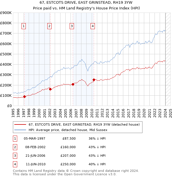 67, ESTCOTS DRIVE, EAST GRINSTEAD, RH19 3YW: Price paid vs HM Land Registry's House Price Index