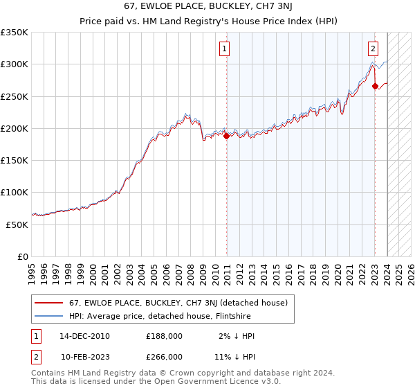 67, EWLOE PLACE, BUCKLEY, CH7 3NJ: Price paid vs HM Land Registry's House Price Index