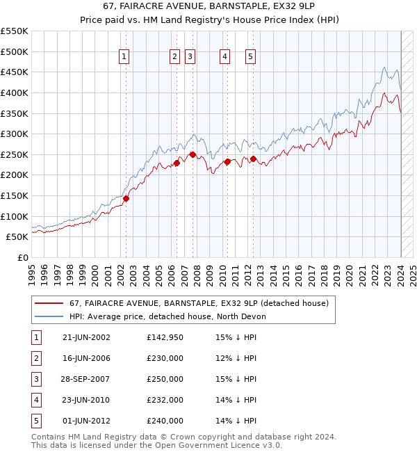 67, FAIRACRE AVENUE, BARNSTAPLE, EX32 9LP: Price paid vs HM Land Registry's House Price Index