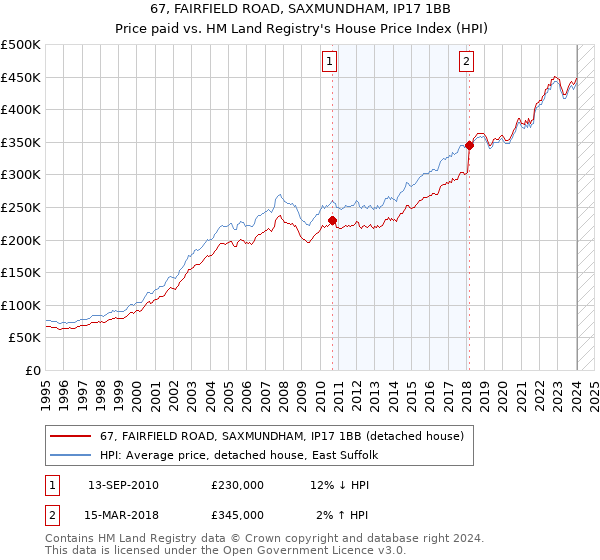 67, FAIRFIELD ROAD, SAXMUNDHAM, IP17 1BB: Price paid vs HM Land Registry's House Price Index