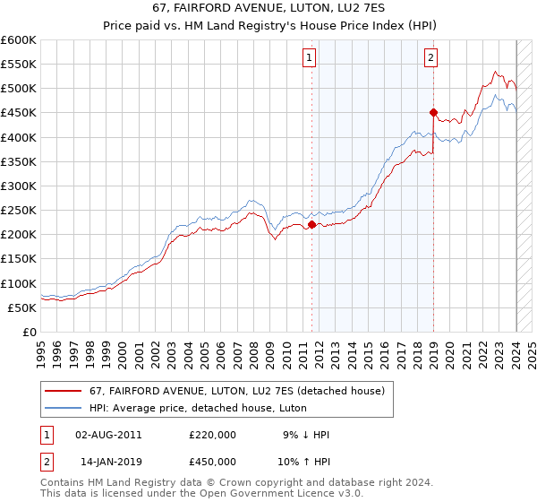 67, FAIRFORD AVENUE, LUTON, LU2 7ES: Price paid vs HM Land Registry's House Price Index