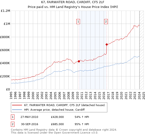 67, FAIRWATER ROAD, CARDIFF, CF5 2LF: Price paid vs HM Land Registry's House Price Index