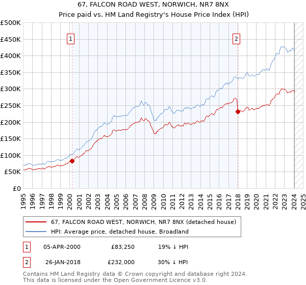 67, FALCON ROAD WEST, NORWICH, NR7 8NX: Price paid vs HM Land Registry's House Price Index