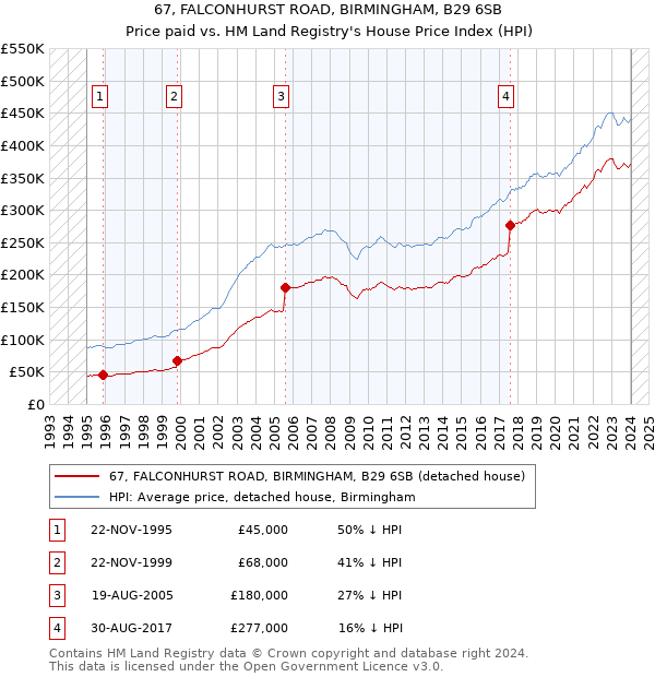 67, FALCONHURST ROAD, BIRMINGHAM, B29 6SB: Price paid vs HM Land Registry's House Price Index