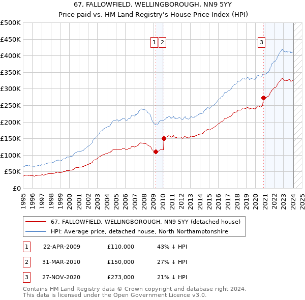 67, FALLOWFIELD, WELLINGBOROUGH, NN9 5YY: Price paid vs HM Land Registry's House Price Index