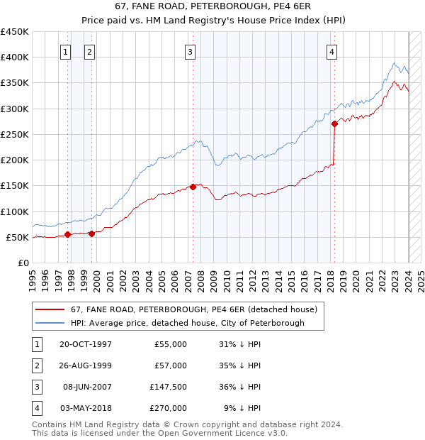67, FANE ROAD, PETERBOROUGH, PE4 6ER: Price paid vs HM Land Registry's House Price Index